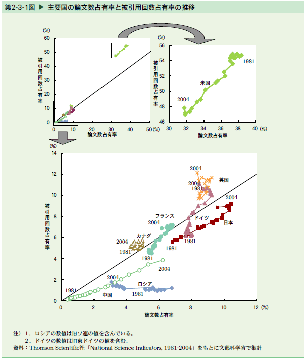 主要国の論文数占有率と被引用回数占有率の推移 白書 審議会データベース検索結果一覧