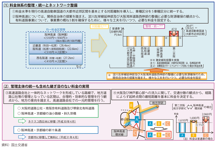 図表II-6-1-3　近畿圏の高速道路を賢く使うための料金体系（平成29年6月より導入）