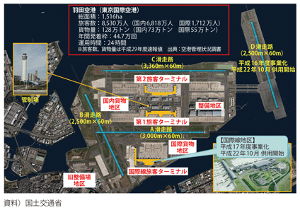 図表II-6-1-6　東京国際空港の概要