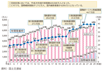 図表II-6-1-7　東京国際空港の旅客数・発着回数の推移