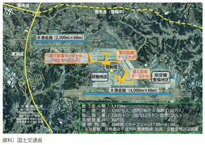 図表II-6-1-8　成田国際空港の概要