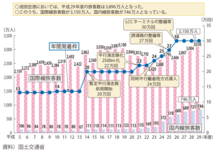 図表II-6-1-9　成田国際空港の旅客数・発着回数の推移