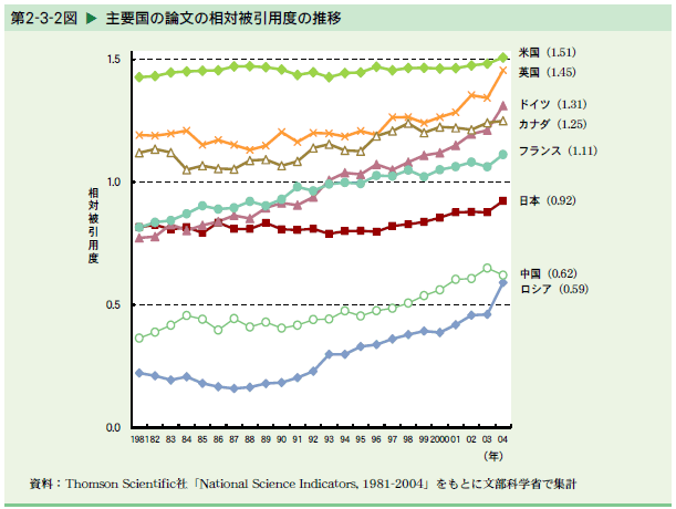   主要国の論文の相対被引用度の推移