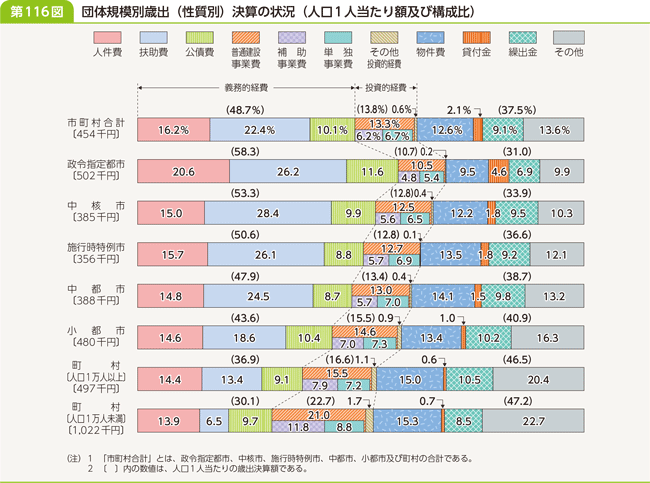 第116図　団体規模別歳出（性質別）決算の状況（人口1人当たり額及び構成比）