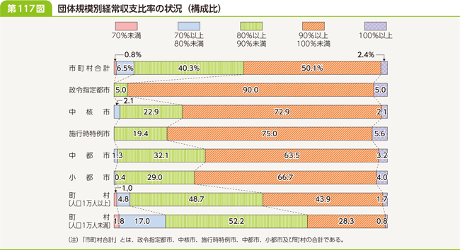 第117図　団体規模別経常収支比率の状況（構成比）