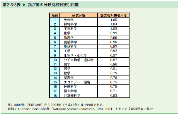   我が国の分野別相対被引用度