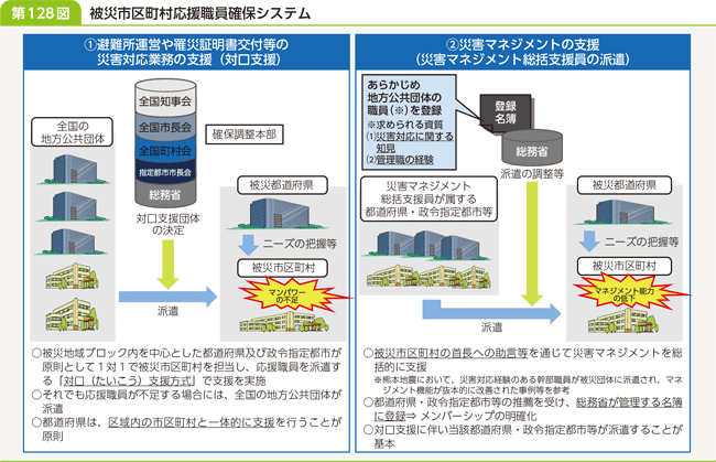 第128図　被災市区町村応援職員確保システム