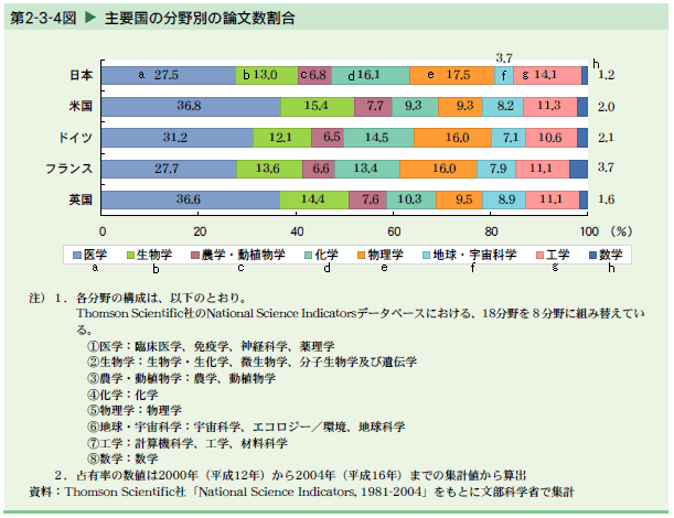   主要国の分野別の論文数割合