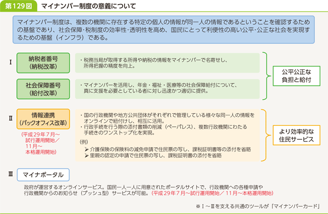 第129図　マイナンバー制度の意義について