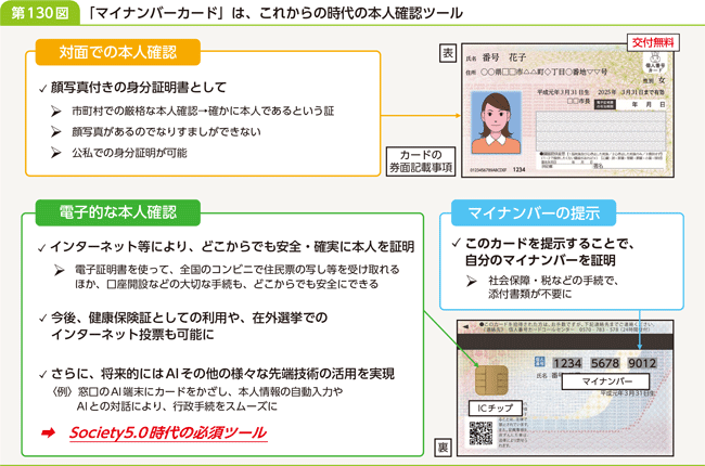 第130図　「マイナンバーカード」は、これからの時代の本人確認ツール