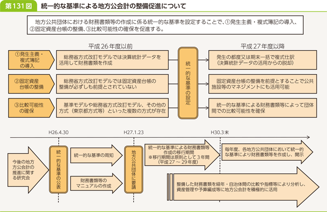 第131図　統一的な基準による地方公会計の整備促進について