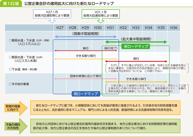 第132図　公営企業会計の適用拡大に向けた新たなロードマップ