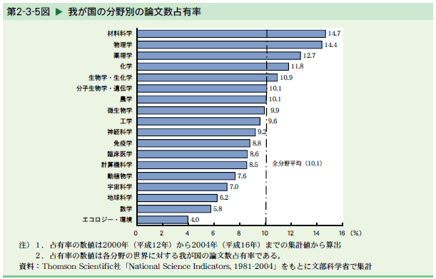   我が国の分野別の論文数占有率