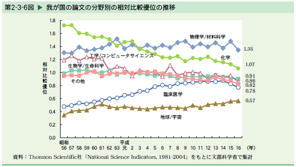   我が国の論文の分野別の相対比較優位の推移