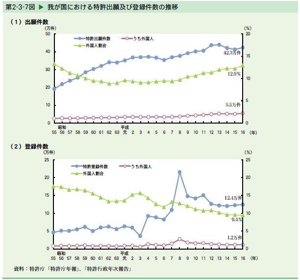   我が国における特許出願及び登録件数の推移