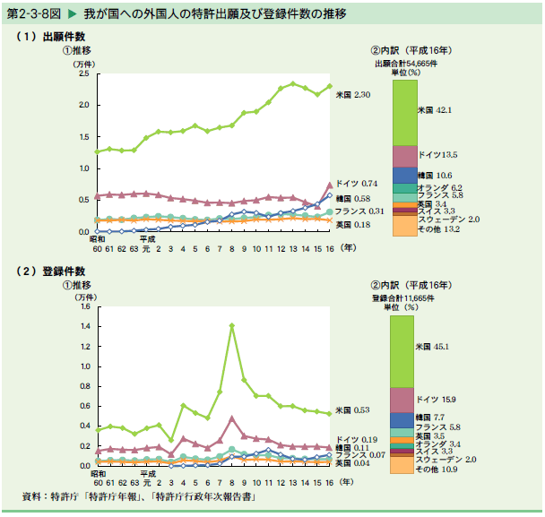   我が国への外国人の特許出願及び登録件数の推移