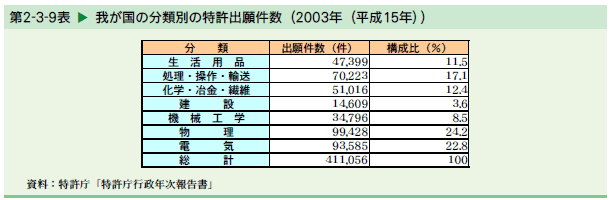   我が国の分類別の特許出願件数（2003年（平成15年））