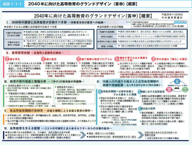 図表 1-1-1 2040年に向けた高等教育のグランドデザイン（答申）【概要】