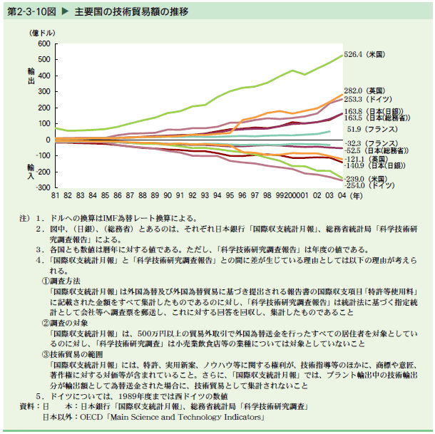   主要国の技術貿易額の推移