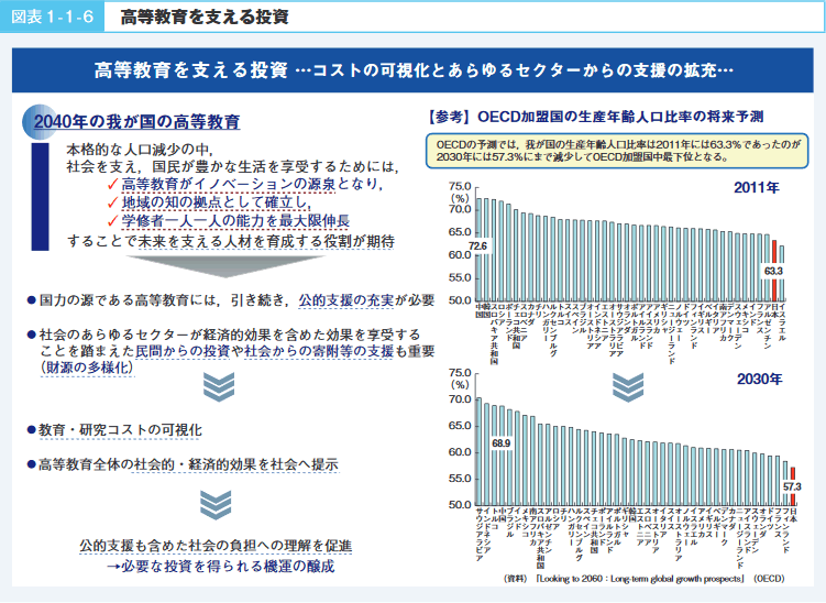 図表1-1-6 高等教育を支える投資