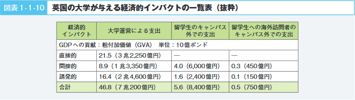 図表1-1-10 英国の大学が与える経済的インパクトの一覧表（抜粋）