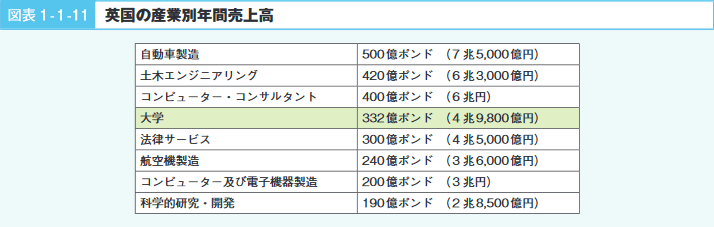 図表1-1-11 英国の産業別年間売上高