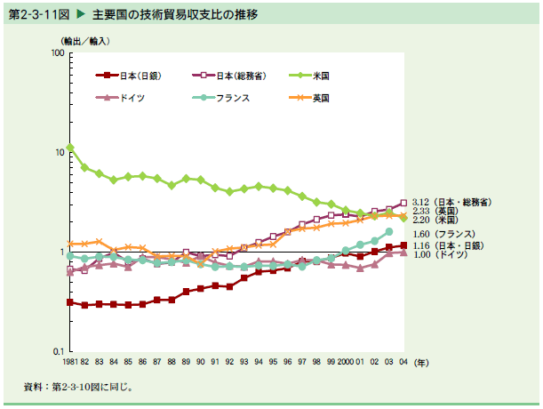   主要国の技術貿易収支比の推移