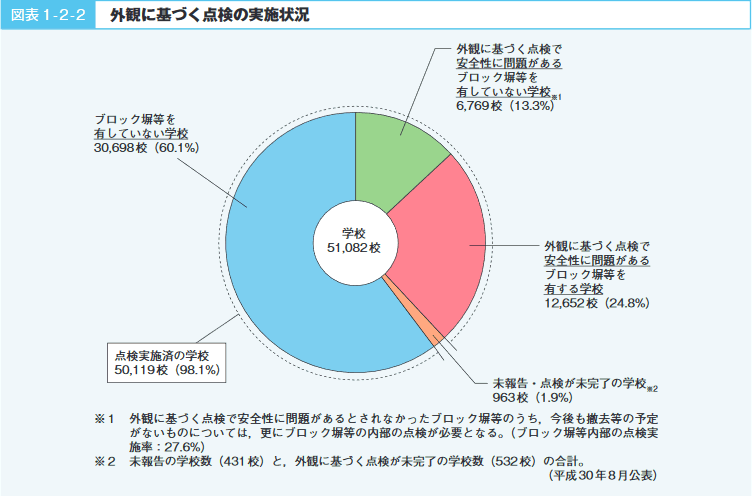 図表1-2-2 外観に基づく点検の実施状況