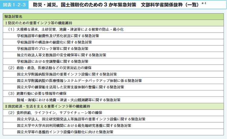 図表1-2-3 防災・減災, 国土強靭化のための３か年緊急対策　文部科学省関係抜粋（一覧）