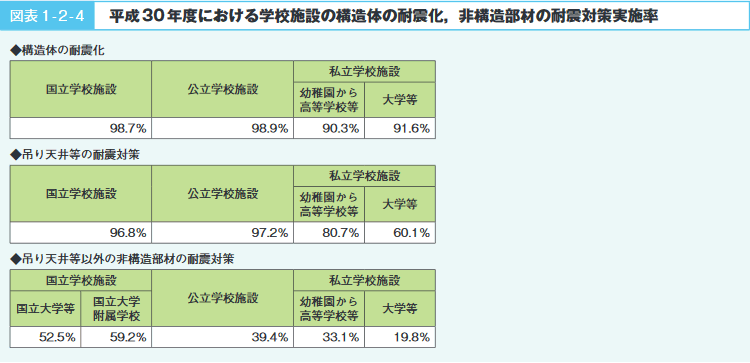 図表1-2-4 平成３０年度における学校施設の構造体の耐震化, 日構造部材の耐震対策実施率