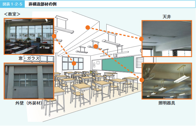 図表1-2-5 非構造部材の例