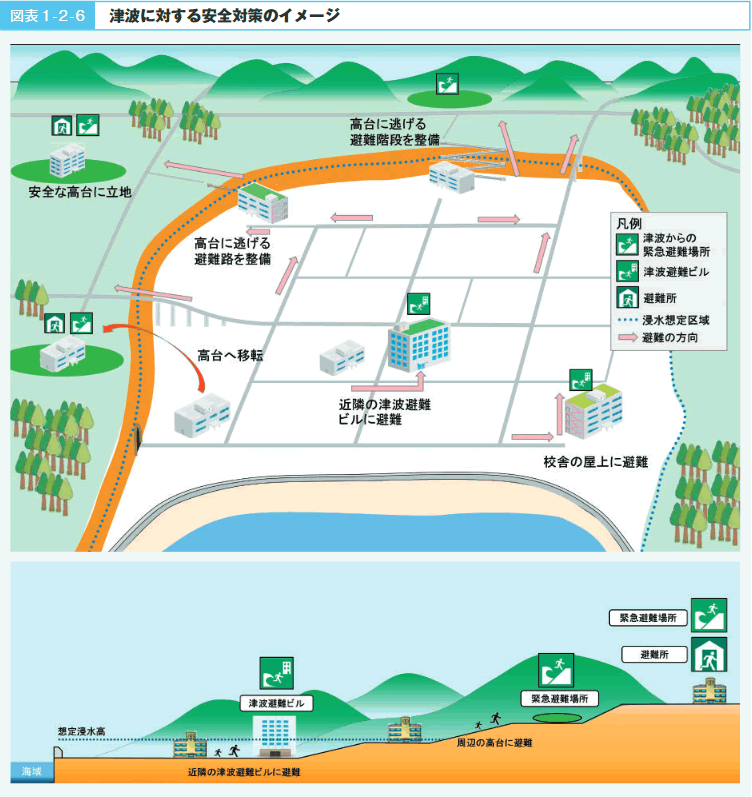 図表1-2-6 津波に対する安全対策のイメージ