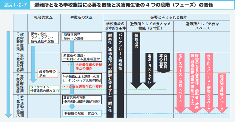 図表1-2-7 避難所となる学校施設に必要な機能と災害発生後の４つの段階（フェーズ）の関係