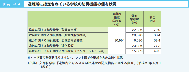 図表1-2-8 避難所に指定されている学校の防災機能の保有状況