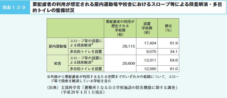 図表1-2-9 要配慮者の利用が想定されている屋内運動場や校舎におけるスロープ等による段差解消・多目的トイレの整備状況