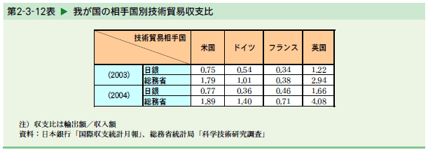   我が国の相手国別技術貿易収支比