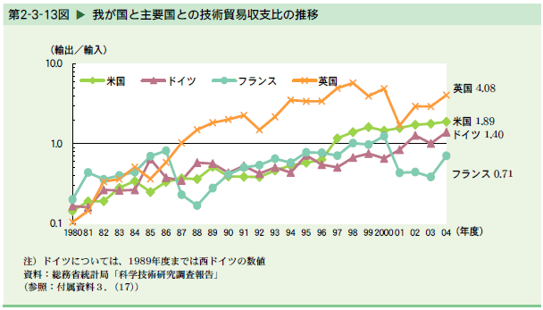   我が国と主要国との技術貿易収支比の推移