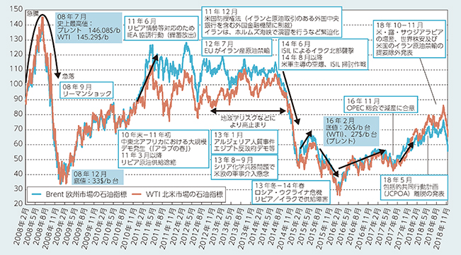 原油価格の推移（2007年12月～2018年11月）