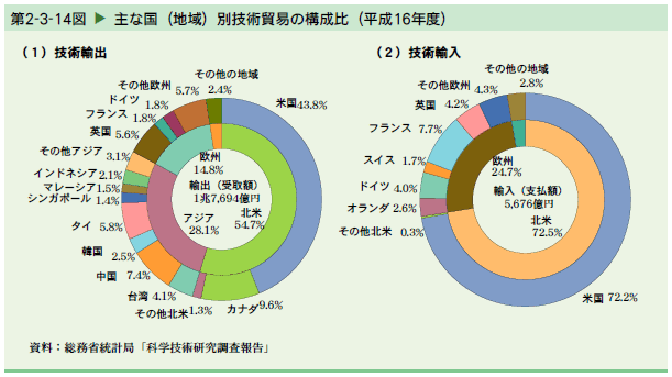   主な国（地域）別技術貿易の構成比（平成16年度）