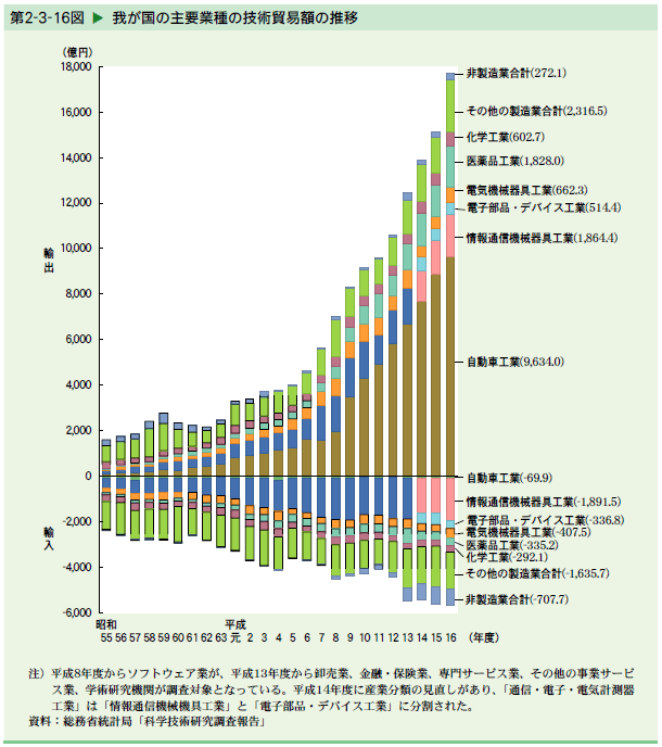   我が国の主要業種の技術貿易額の推移