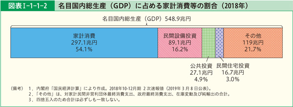 図表Ⅰ-1-1-2　名目国内総生産(GDP)に占める家計消費等の割合(2018年)