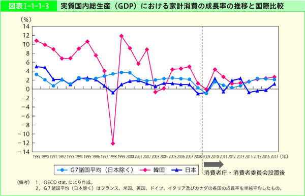 図表Ⅰ-1-1-3　実質国内総生産(GDP)における家計消費の成長率の推移と国際比較