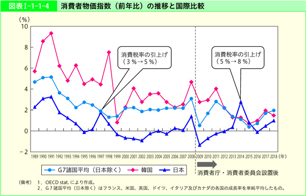 図表Ⅰ-1-1-4　消費者物価指数(前年比)の推移と国際比較