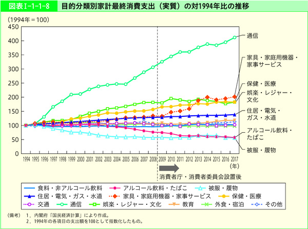 図表Ⅰ-1-1-8　目的分類別家計最終消費支出(実質)の対1994年比の推移