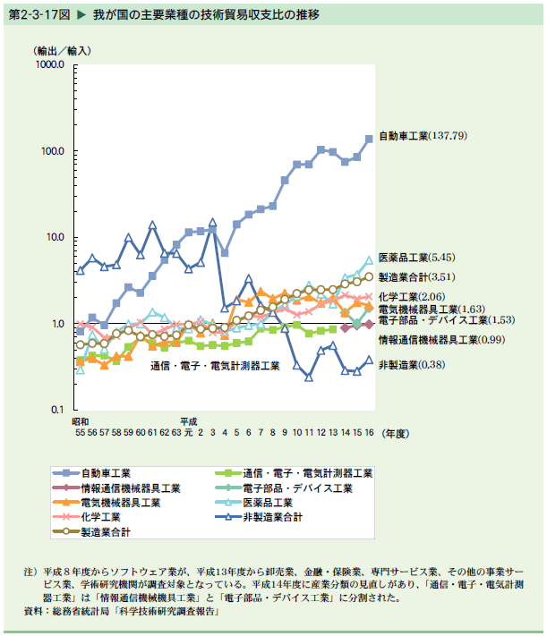   我が国の主要業種の技術貿易収支比の推移