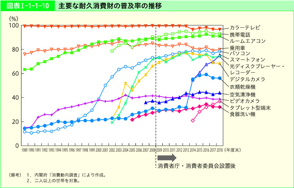 図表Ⅰ-1-1-10　主要な耐久消費財の普及率の推移