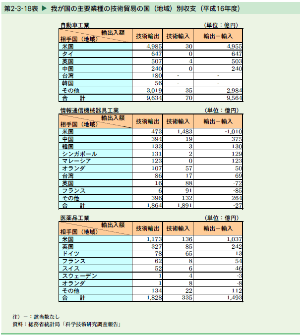   我が国の主要業種の技術貿易の国（地域）別収支（平成16年度）