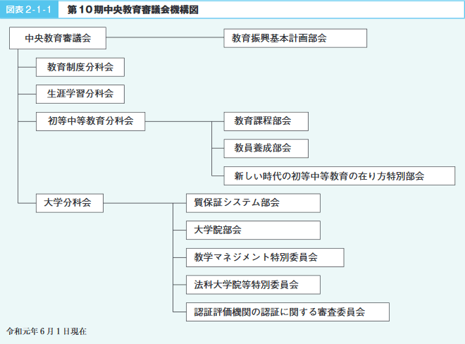 図表2-1-1 第１０期中央教育審議会機構図