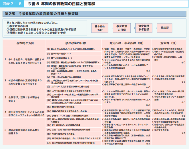 図表2-1-5 今後５年間の教育政策の目標と施策群