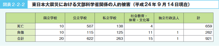 図表2-2-2 東日本大震災における文部科学省関係の人的被害（平成２４年９月１４日現在）